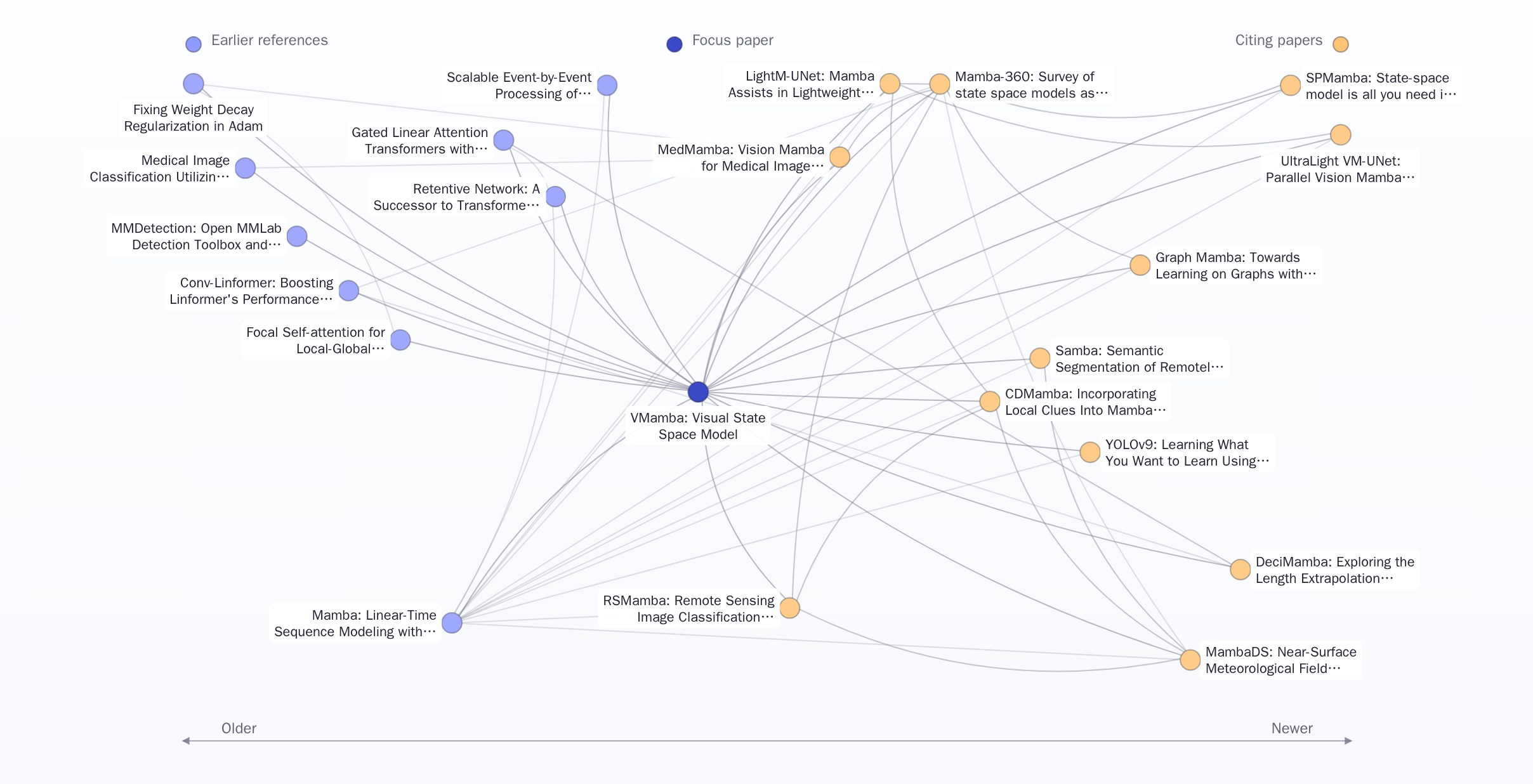 Interactive citation graph for a paper in litlas